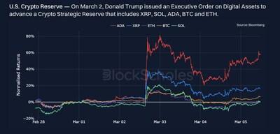 Market Needs a Stronger Boost than Trump's Crypto Strategic Reserve: New Bybit x Block Scholes Crypto Derivatives Report