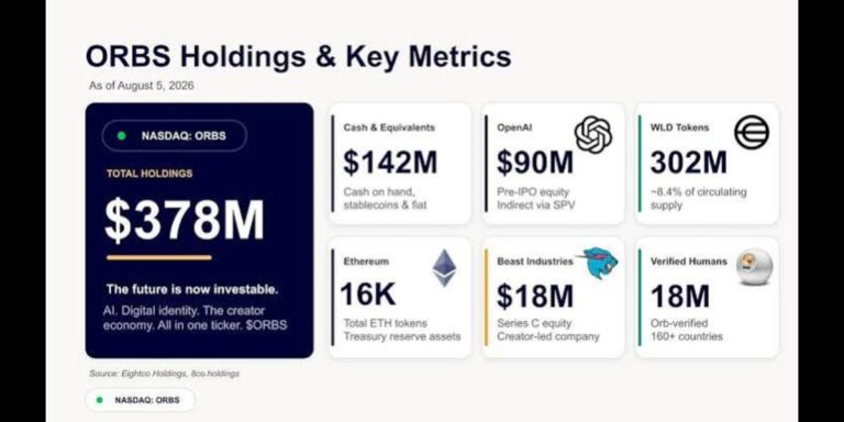 Eightco Holdings (NASDAQ: ORBS) Reports Total Holdings of Approximately $378 Million, Includes OpenAI, Beast Industries, More Than 16,000 ETH and Nearly 302 Million WLD Tokens
