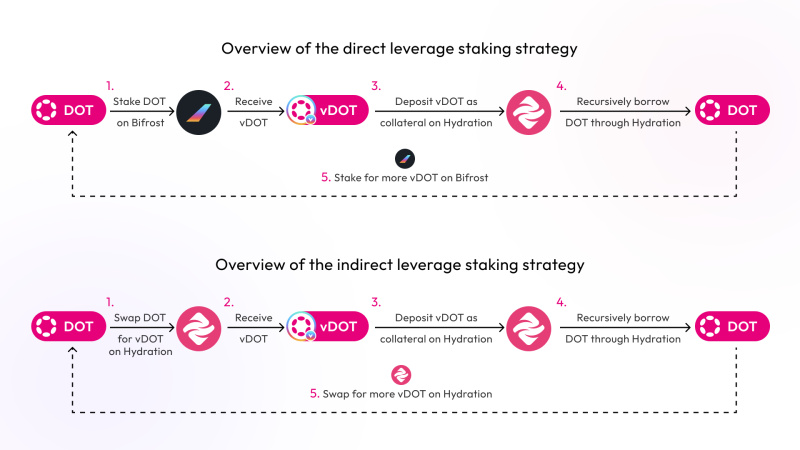 Polkadot‘s Largest LST - vDOT, Reached $2.2M Supply Cap on Hydration MM within 15 Hours