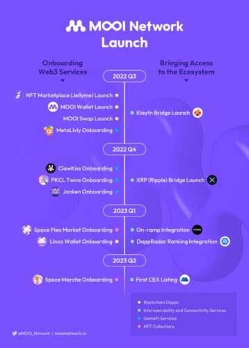 MOOI Network Lists on MEXC, Increasing Accessibility for its Ecosystem