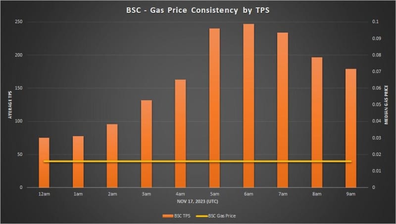 BNB Chain Sees 1-year Transaction High; Demonstrates Network Reliability After BSC Surge
