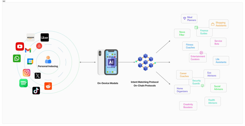 PIN AI secures $10M from a16z CSX, Hack VC, and All-Star angels to launch open platform for personal AI