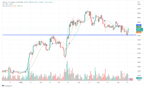Bitcoin (BTC) Price Analysis, TCRV Price Up 30%