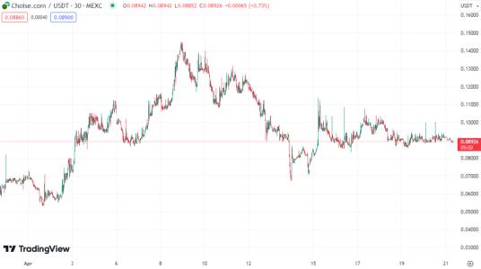 Market Mayhem Can’t Slow CHO Token: Imminent BingX Listing and Choise.ai’s Bold Innovations Enhance Future Prospects