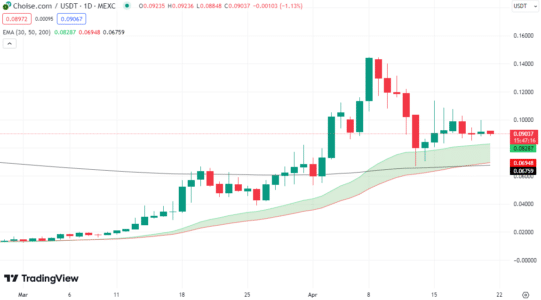 Market Mayhem Can’t Slow CHO Token: Imminent BingX Listing and Choise.ai’s Bold Innovations Enhance Future Prospects