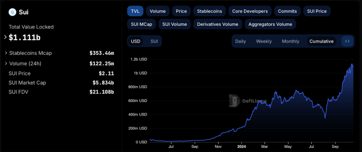 Transak Powers Explosive 300% Growth By Volume In Sui Wallet