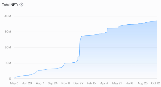 Transak Powers Explosive 300% Growth By Volume In Sui Wallet