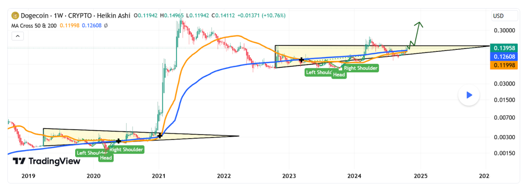 Dogecoin Price Chart Flashes Major Golden Cross That Could Send DOGE And This DeFi Token Rallying 4,333% In 8 Days