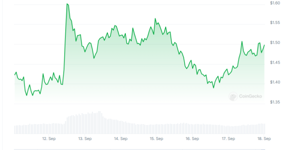 WLD Price Weekly Chart &ndash; CoinGecko 