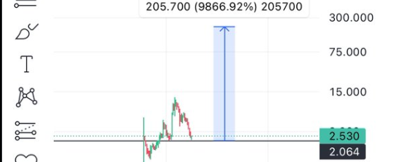 Worldcoin Targets $2 as it Launches on Solana