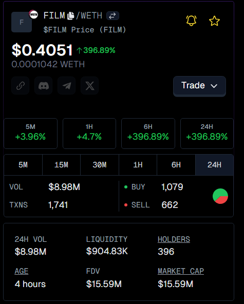 $FILM Surges 381% in 24 Hours as It Debuts on Uniswap
