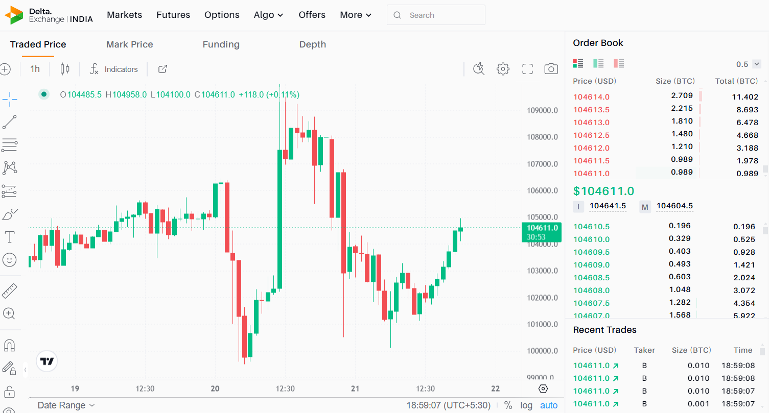 Delta Exchange Achieves a $3 Billion Daily Trading Volume in Crypto Derivatives