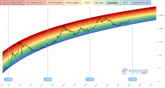 Bitcoin Rainbow Chart Foretells Next Cycle Peak; Crypto Twitter Excited About Emerging AI Altcoin